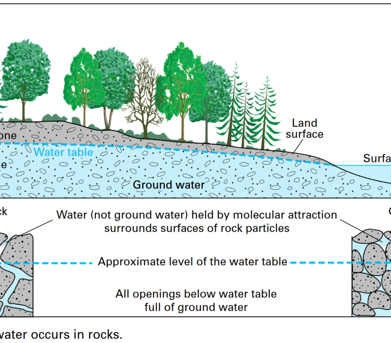 ground water occurs in rocks | Sawtooth Mountains